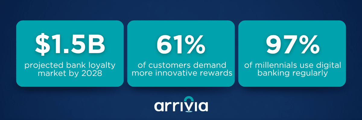 Loyalty program stats for banks